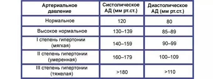 Таблица артериального давления