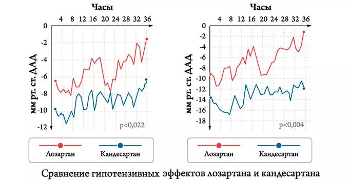 Сравнительная характеристика со схожими медикаментами Сравнение гипотензивны эффектов кандесартана и лозартана