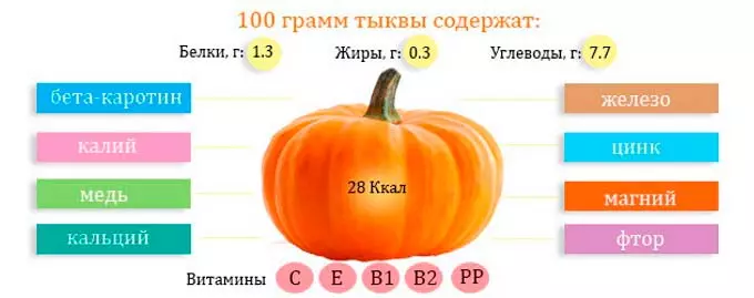 Состав и калорийность Состав тыквы