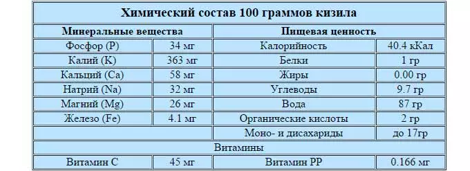 Пищевая ценность кизила