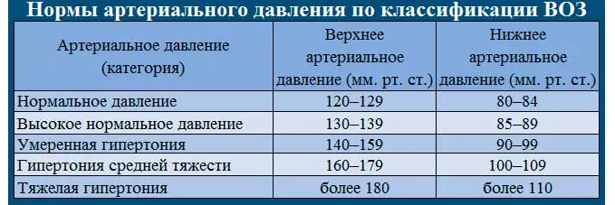 Показатели артериального давления согласно ВОЗ