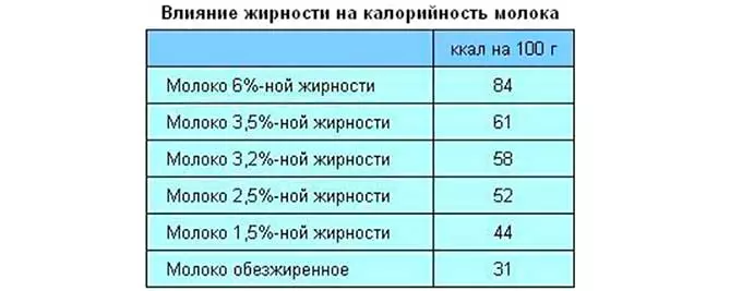Влияние жирности на калорийность молока