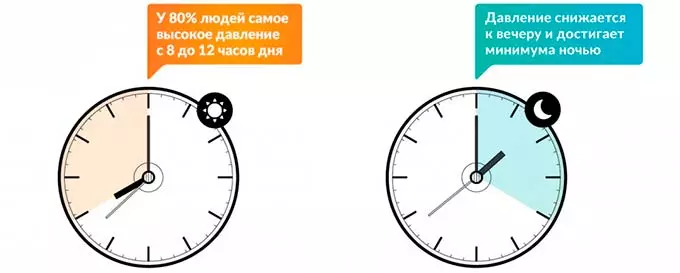 Давление человека утром и вечером