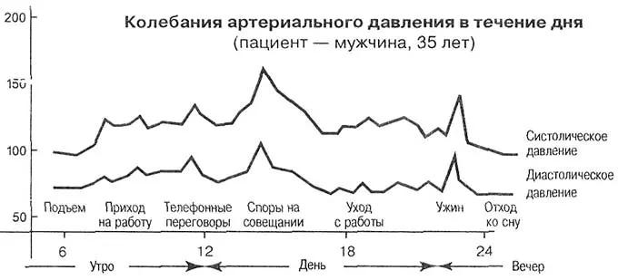 График колебания артериального давления в течение дня у мужчины