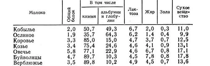 Состав молока разных пород домашнего скота