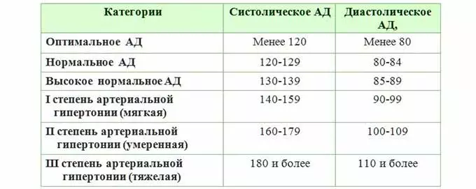 Показатели давления у человека