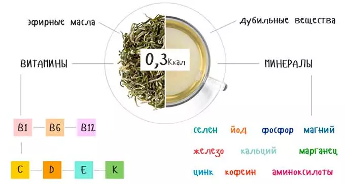 Состав продукта Состав зеленого чая