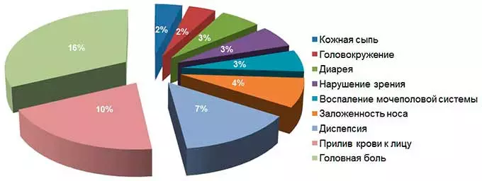 Побочки от приема виагры