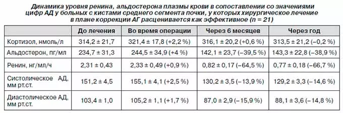 Таблица динамики уровня ренина после прохождения лечения