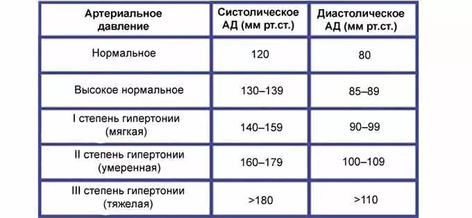 Стадии гипертонии