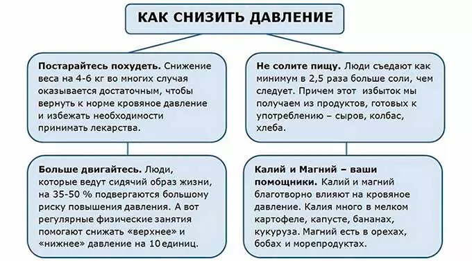 Образ жизни с высоким давлением