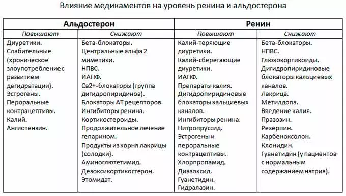 Препараты влияющие на уровень ренина и альдостерона