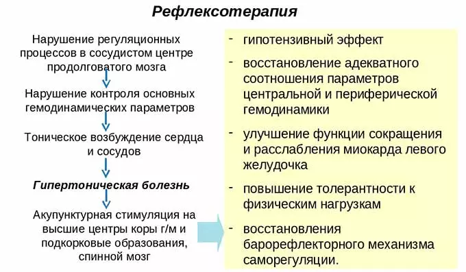 Физиотерапия Рефлексотерапия при гипертонии