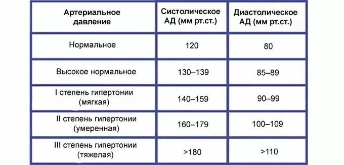 Что означает риск ССО и его связь с гипертензией Степени гипертонии