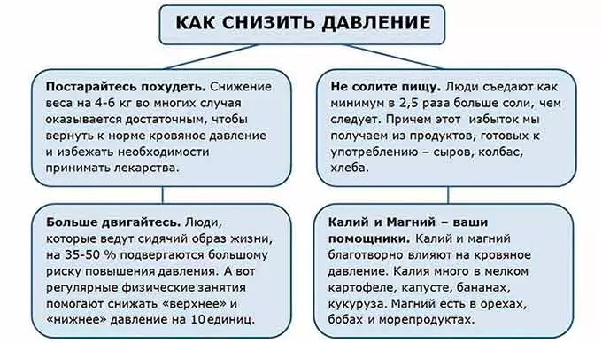 Направления снижения артериального давления