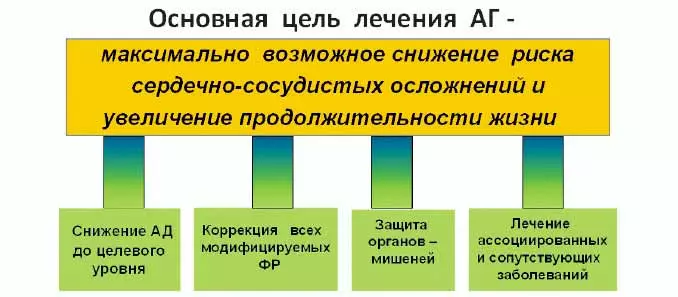 Риски 1 степени Основная цель лечения АГ