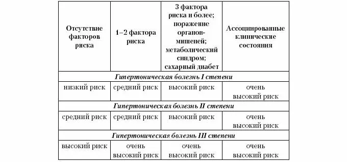 Стадии и риски гипертонии