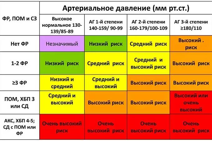 Степени рисков и их характерные особенности Степени сердечно сосудистых рисков