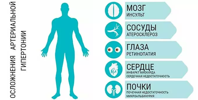 Осложнения гипертонии