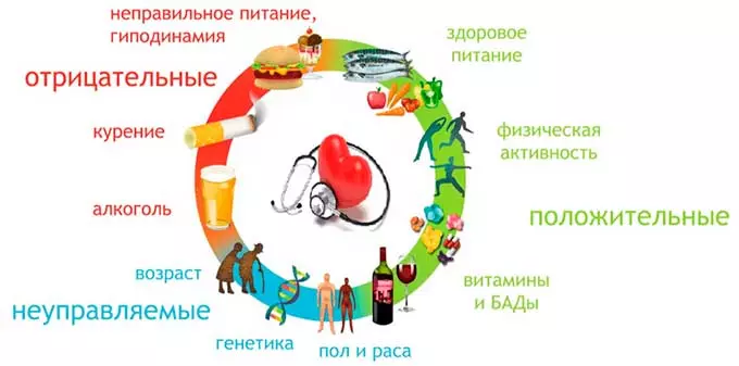 Кто относится к группе риска Причины заболеваний сердечно сосудистой системы
