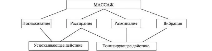 Гигиенический массаж Гигиенический массаж