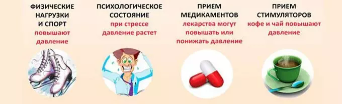 Возможные причины погрешностей в результатах измерения и их исправление Факторы влияющие на величину артериального давления