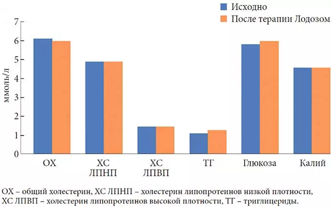Скорость действия препарата Эффективность применения Лодоза