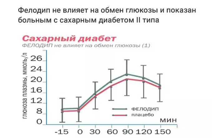 Фелодипин при сахарном диабете