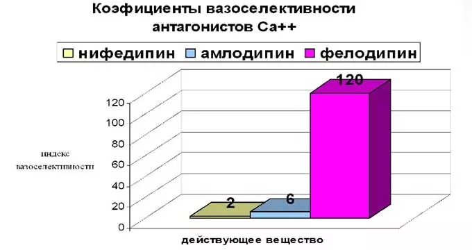 Сравнение Фелодипина с другими лекарствами